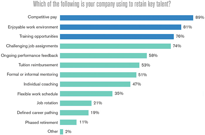 Figure 1. Methods for retaining key talent in the construction industry