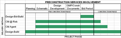 Table 1 - Preconstruction Services Involvement