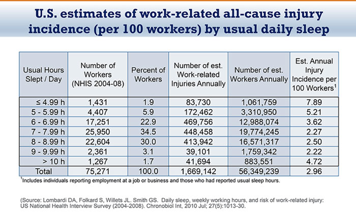 US Estimates of Work Related All-Cause Injury Incidence