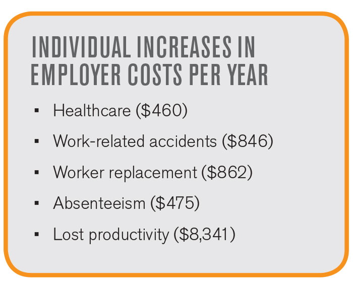 Individual Increases in Employee Costs Per Year