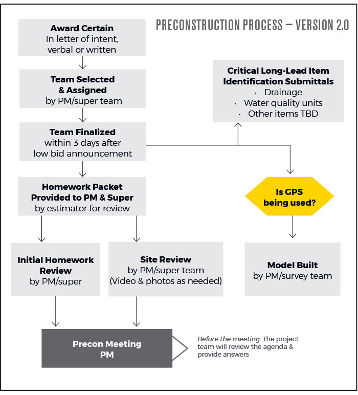 Preconstruction Process - Version 2.0