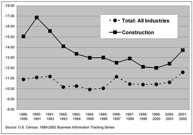 Average rate of failure