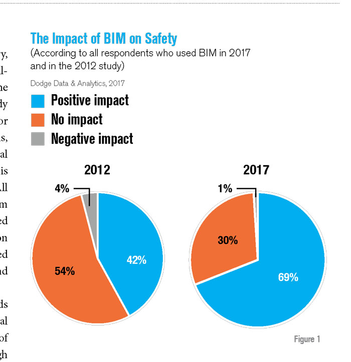 The Impact of BIM on Safety