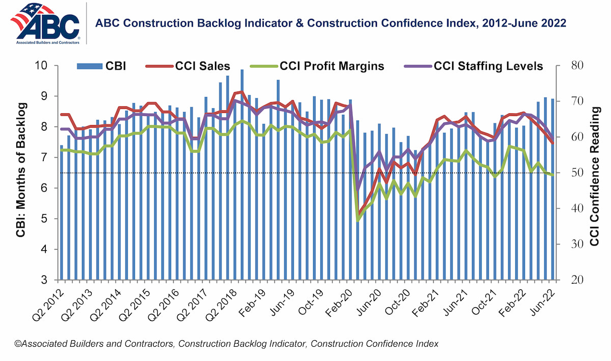 Backlog Indicator & Confidence Index