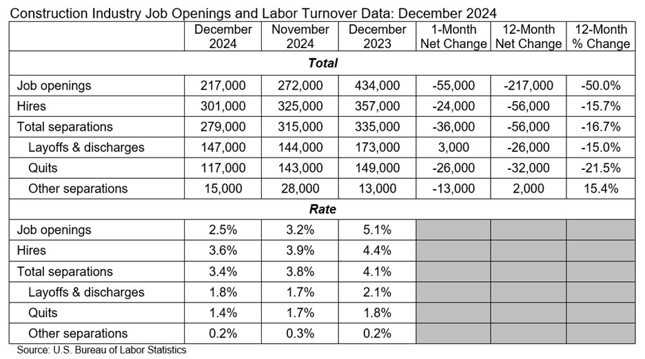 Construction Industry Job Openings & Labor Turnover Data: Dec. 2025