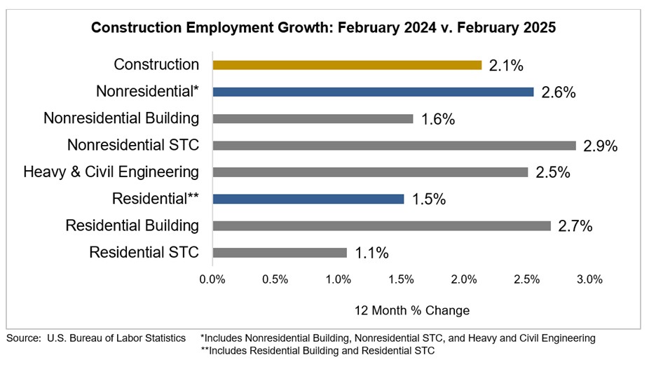 ABC Employment Growth Feb 2025