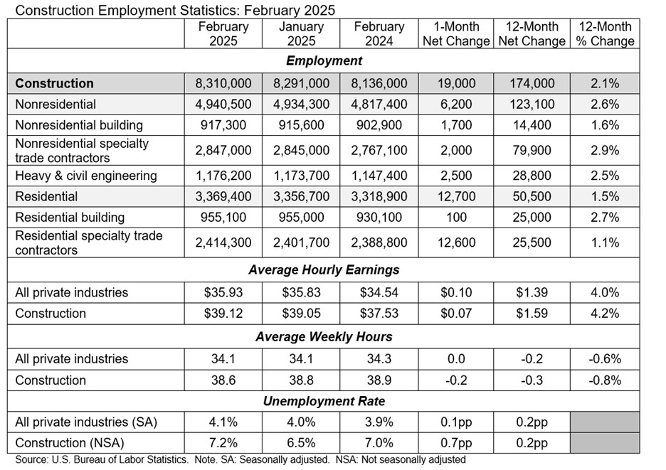 ABC Employment Statistics Feb 2025