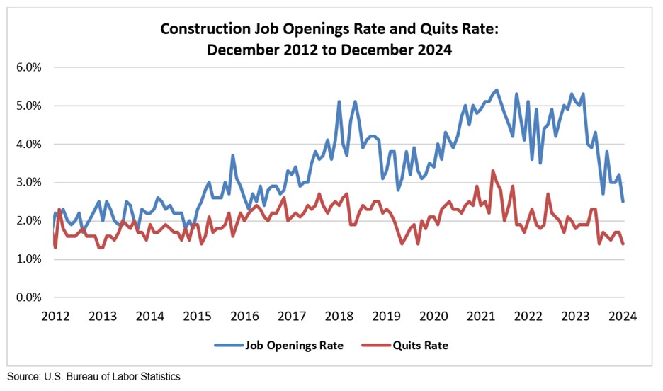 Construction Job Openings & Quits Rate: Dec. 2012 to Dec. 2024