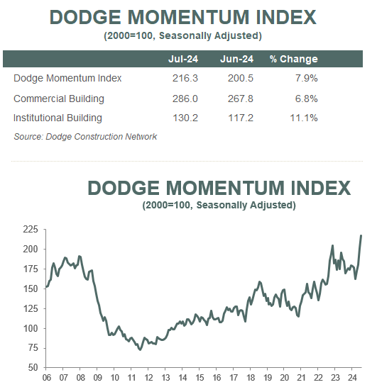 Dodge DMI July