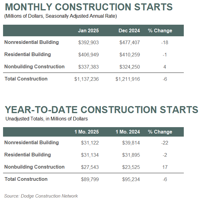 Dodge Monthly Construction Starts Jan 2025