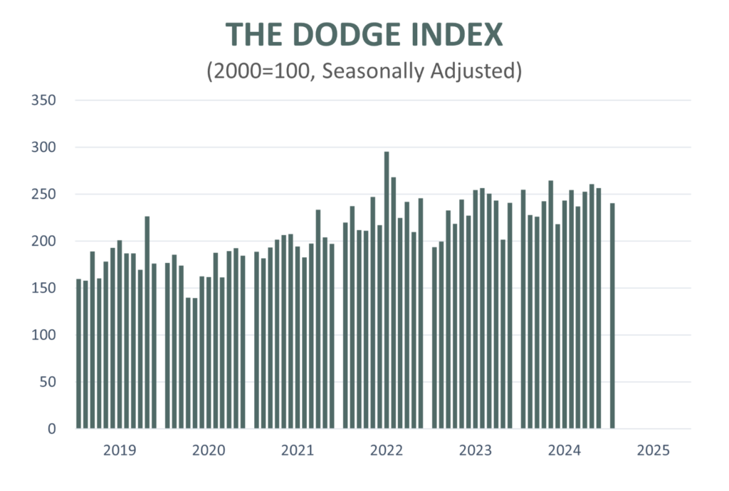 Dodge Momentum Index January 2025