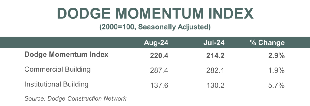 Dodge Momentum Index August 2024