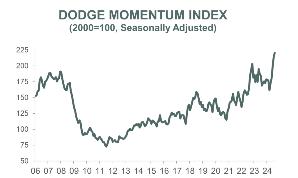 DMI August 2024