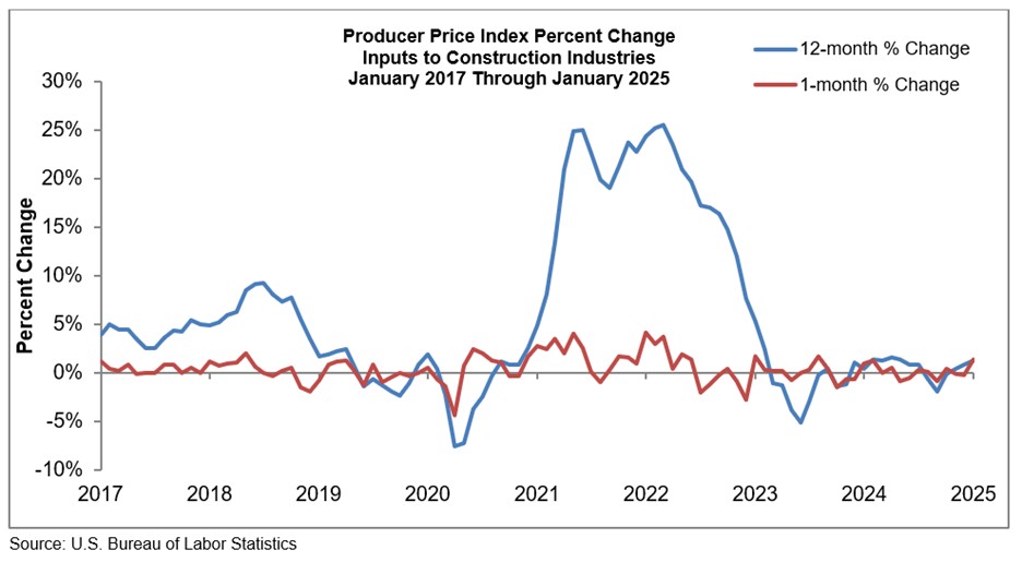 Producer Price Index Percent Change