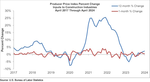 producer price index percent change