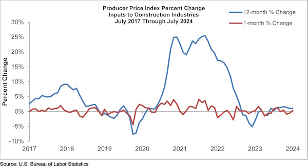 ABC Producer Price Index Percent Change July 2024