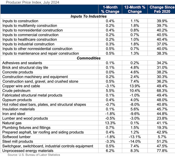 Producer Price Index July 2024