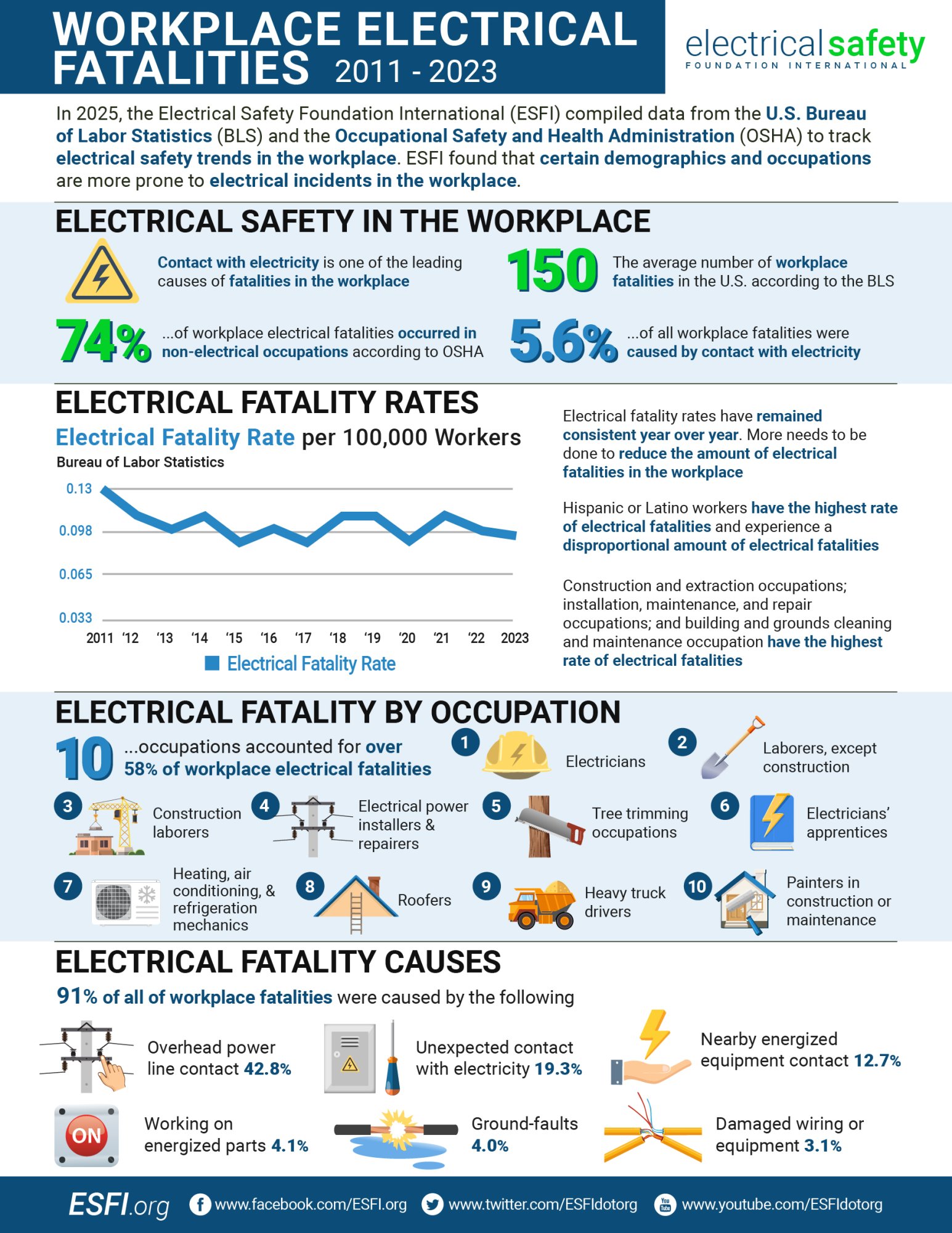 Workplace Electrical Fatalities 2011-2023