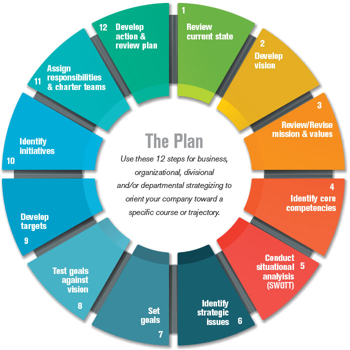 what are strategies for business plan