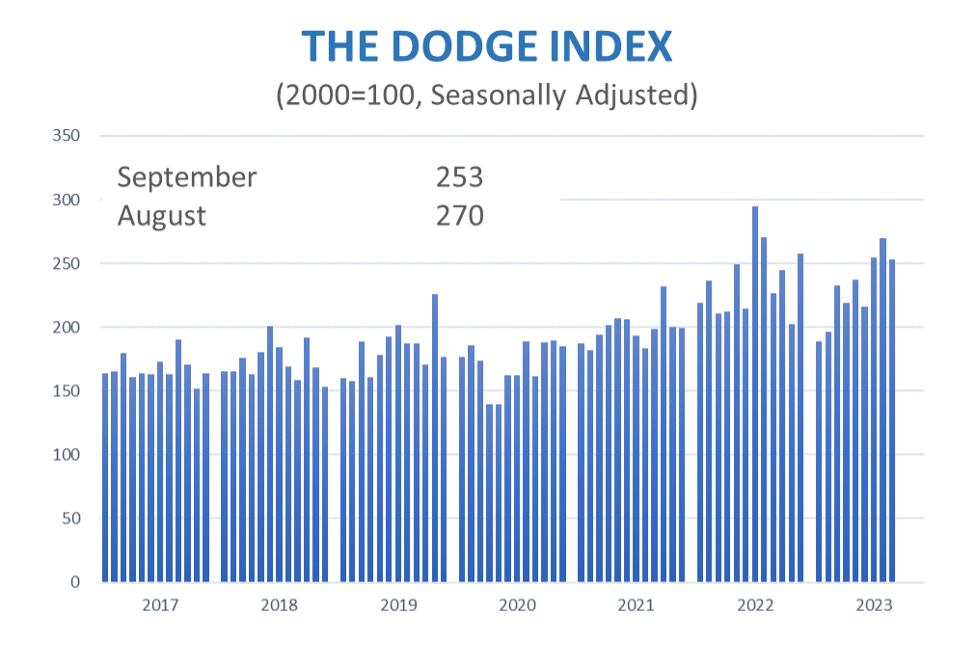 Dodge Index Sept 2023