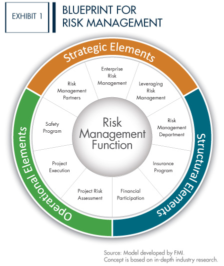 A Blueprint for Risk Management in Construction